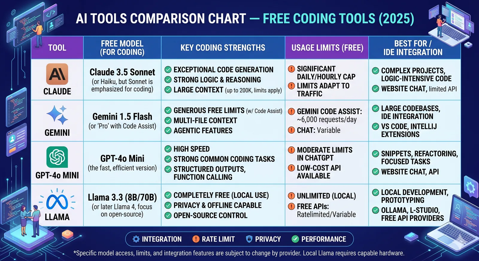 Comparison table of free AI coding tools